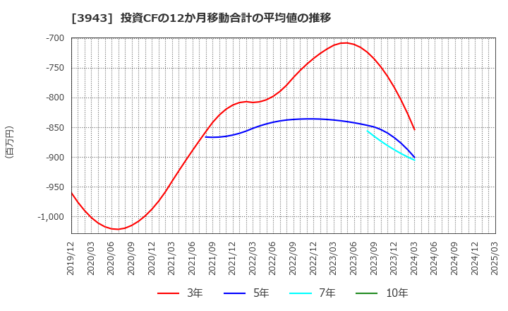 3943 大石産業(株): 投資CFの12か月移動合計の平均値の推移