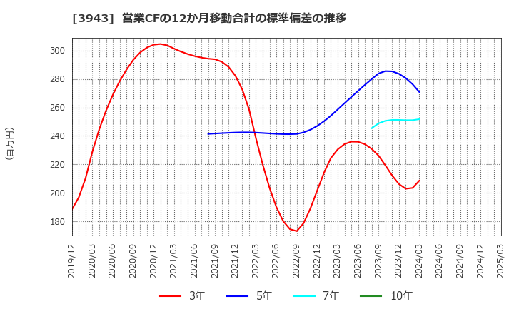 3943 大石産業(株): 営業CFの12か月移動合計の標準偏差の推移