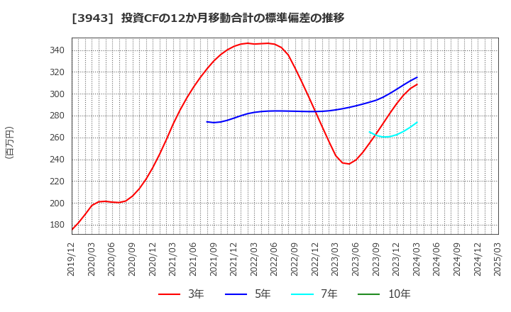3943 大石産業(株): 投資CFの12か月移動合計の標準偏差の推移