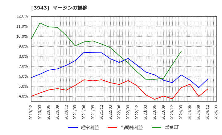 3943 大石産業(株): マージンの推移