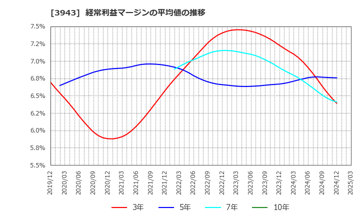 3943 大石産業(株): 経常利益マージンの平均値の推移