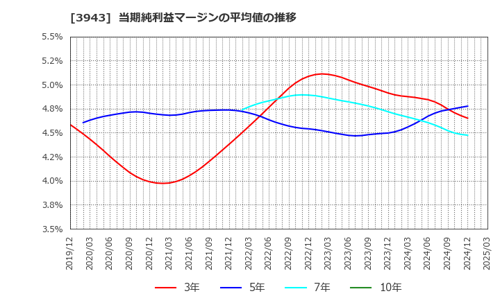 3943 大石産業(株): 当期純利益マージンの平均値の推移