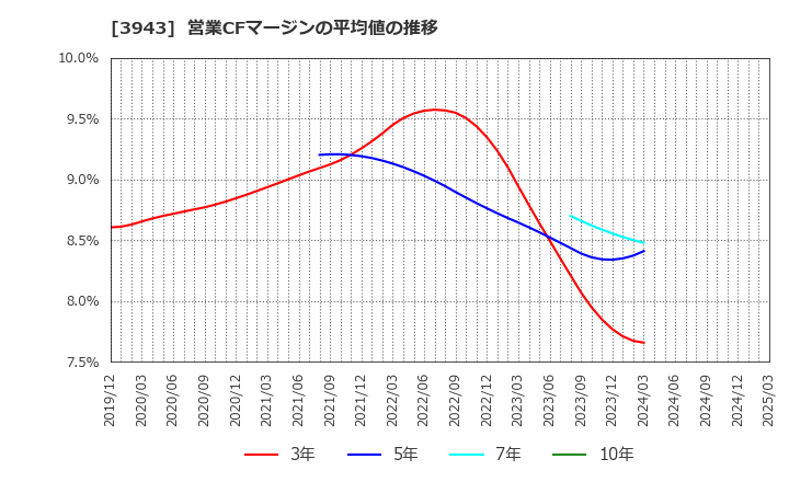3943 大石産業(株): 営業CFマージンの平均値の推移