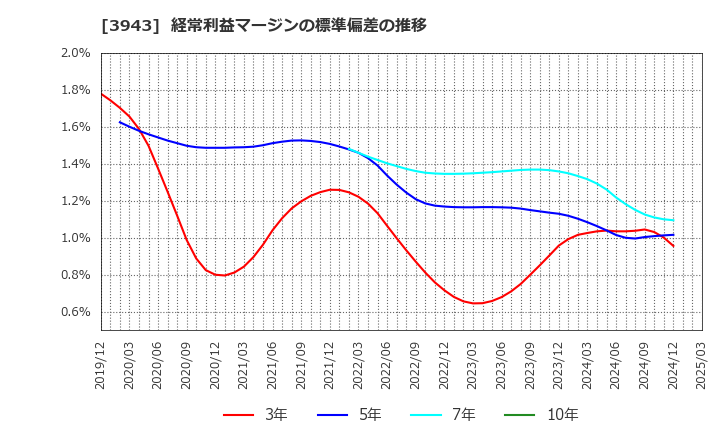 3943 大石産業(株): 経常利益マージンの標準偏差の推移