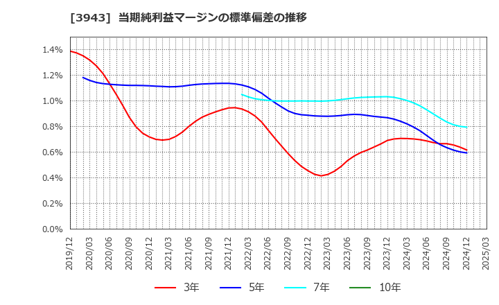 3943 大石産業(株): 当期純利益マージンの標準偏差の推移
