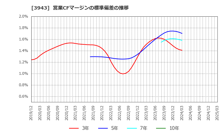 3943 大石産業(株): 営業CFマージンの標準偏差の推移