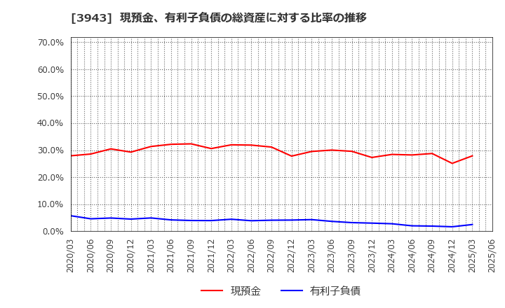 3943 大石産業(株): 現預金、有利子負債の総資産に対する比率の推移