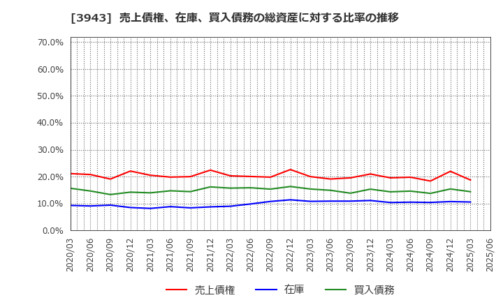 3943 大石産業(株): 売上債権、在庫、買入債務の総資産に対する比率の推移