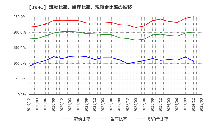 3943 大石産業(株): 流動比率、当座比率、現預金比率の推移