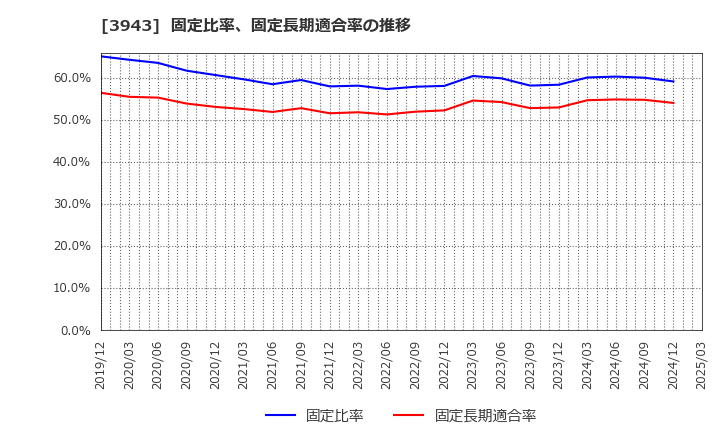 3943 大石産業(株): 固定比率、固定長期適合率の推移