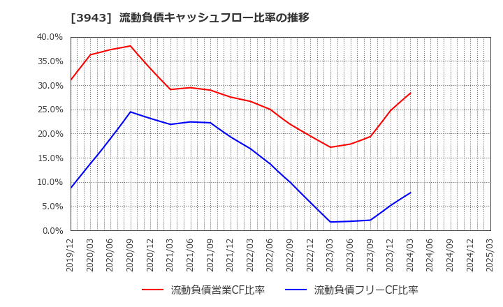 3943 大石産業(株): 流動負債キャッシュフロー比率の推移