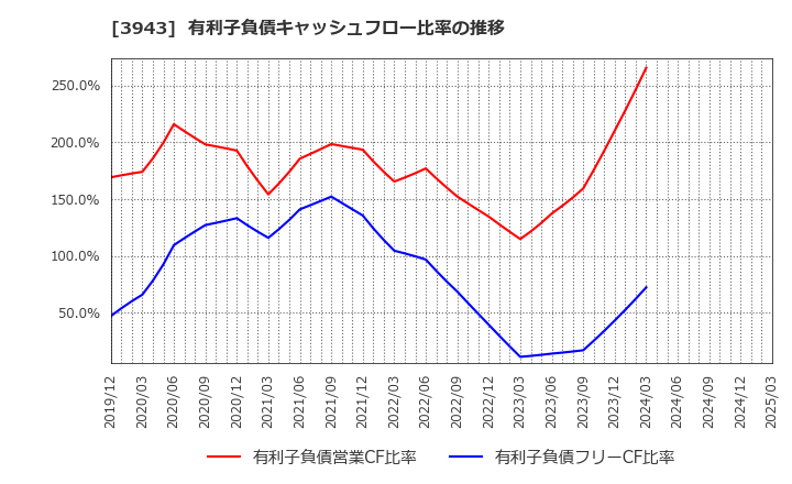 3943 大石産業(株): 有利子負債キャッシュフロー比率の推移