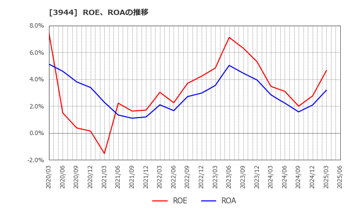 3944 古林紙工(株): ROE、ROAの推移