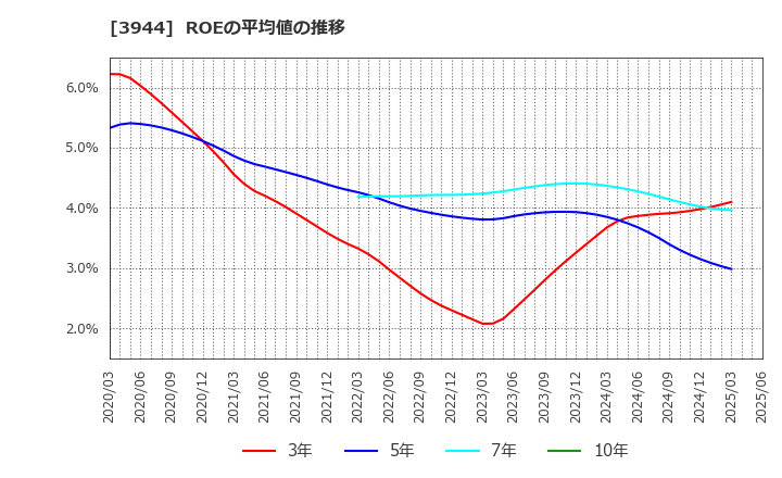 3944 古林紙工(株): ROEの平均値の推移