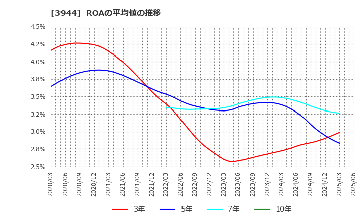 3944 古林紙工(株): ROAの平均値の推移