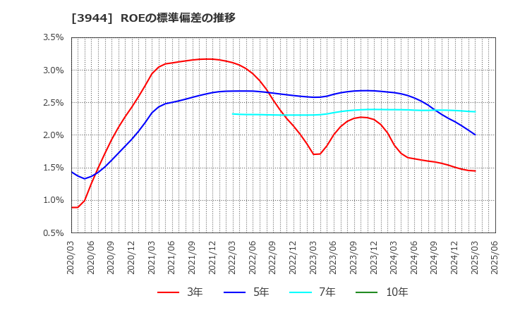 3944 古林紙工(株): ROEの標準偏差の推移
