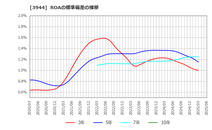 3944 古林紙工(株): ROAの標準偏差の推移