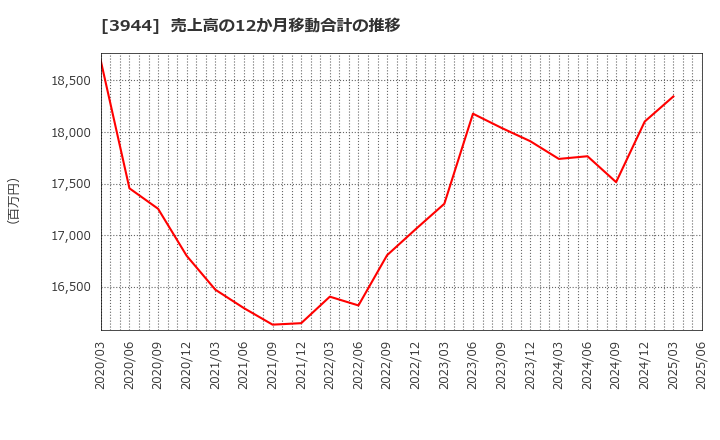 3944 古林紙工(株): 売上高の12か月移動合計の推移