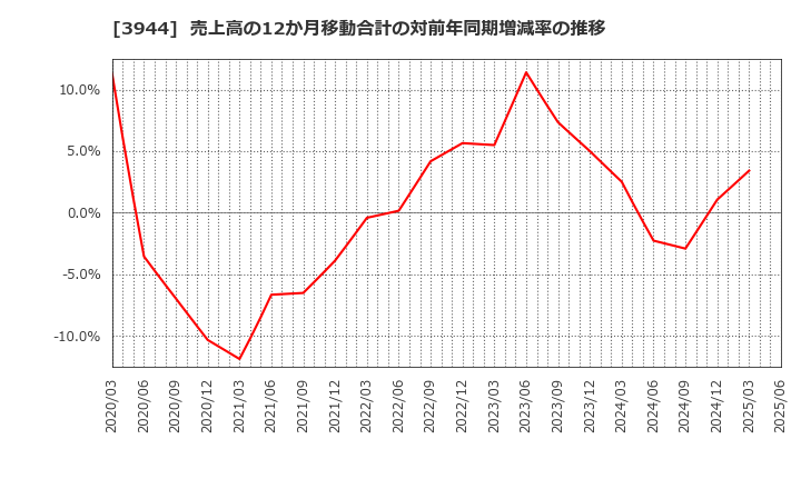 3944 古林紙工(株): 売上高の12か月移動合計の対前年同期増減率の推移