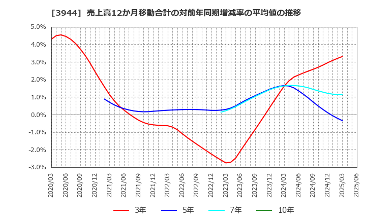 3944 古林紙工(株): 売上高12か月移動合計の対前年同期増減率の平均値の推移