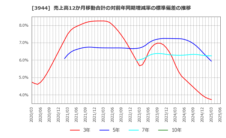 3944 古林紙工(株): 売上高12か月移動合計の対前年同期増減率の標準偏差の推移