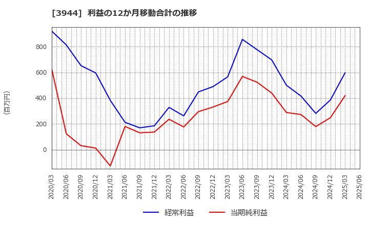 3944 古林紙工(株): 利益の12か月移動合計の推移