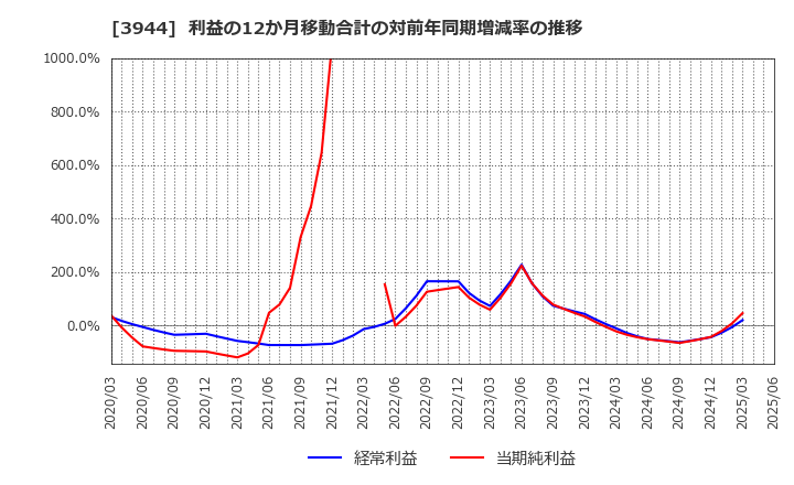 3944 古林紙工(株): 利益の12か月移動合計の対前年同期増減率の推移