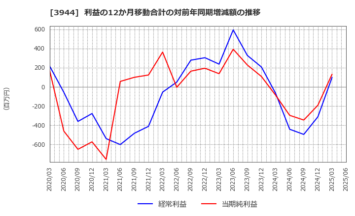 3944 古林紙工(株): 利益の12か月移動合計の対前年同期増減額の推移