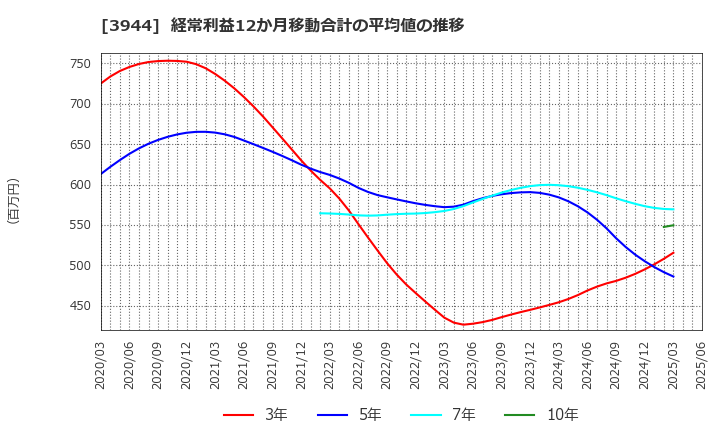 3944 古林紙工(株): 経常利益12か月移動合計の平均値の推移