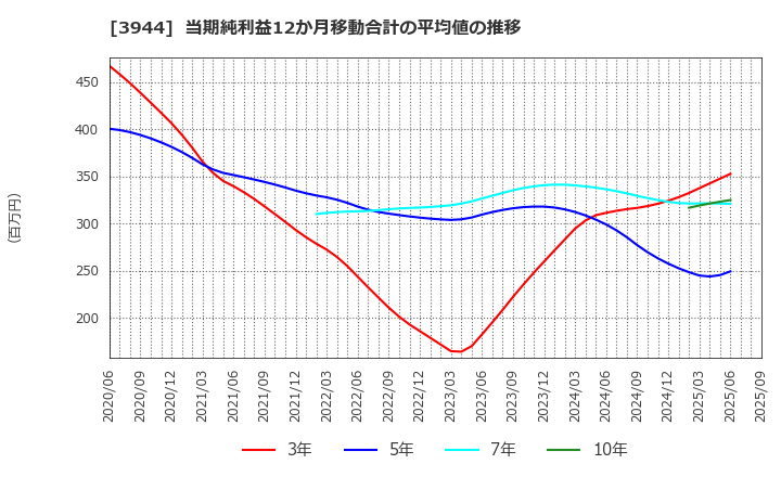 3944 古林紙工(株): 当期純利益12か月移動合計の平均値の推移