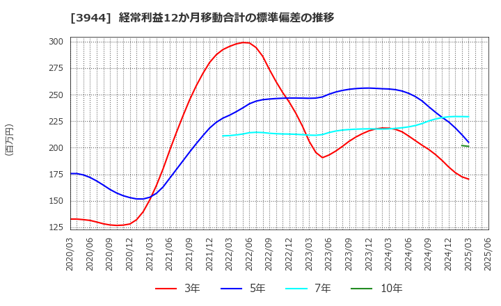 3944 古林紙工(株): 経常利益12か月移動合計の標準偏差の推移