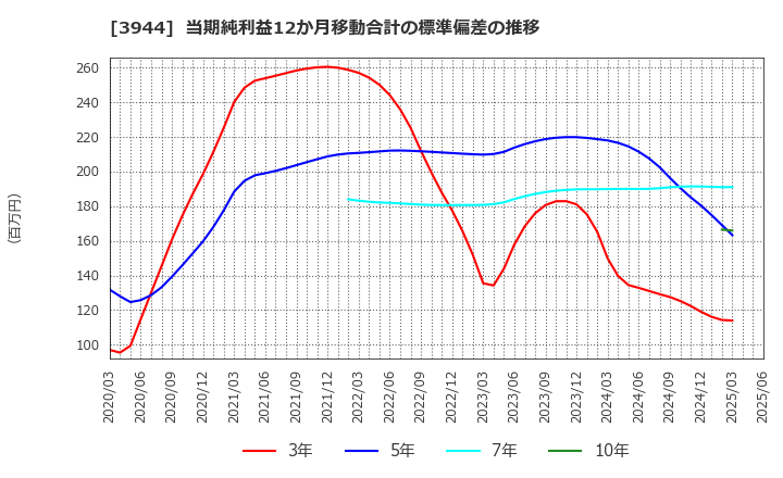 3944 古林紙工(株): 当期純利益12か月移動合計の標準偏差の推移