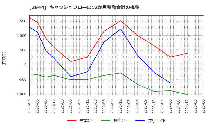 3944 古林紙工(株): キャッシュフローの12か月移動合計の推移