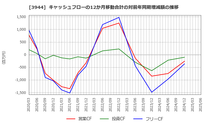 3944 古林紙工(株): キャッシュフローの12か月移動合計の対前年同期増減額の推移