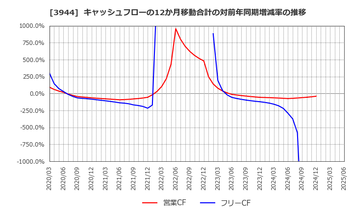 3944 古林紙工(株): キャッシュフローの12か月移動合計の対前年同期増減率の推移