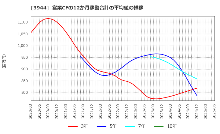 3944 古林紙工(株): 営業CFの12か月移動合計の平均値の推移