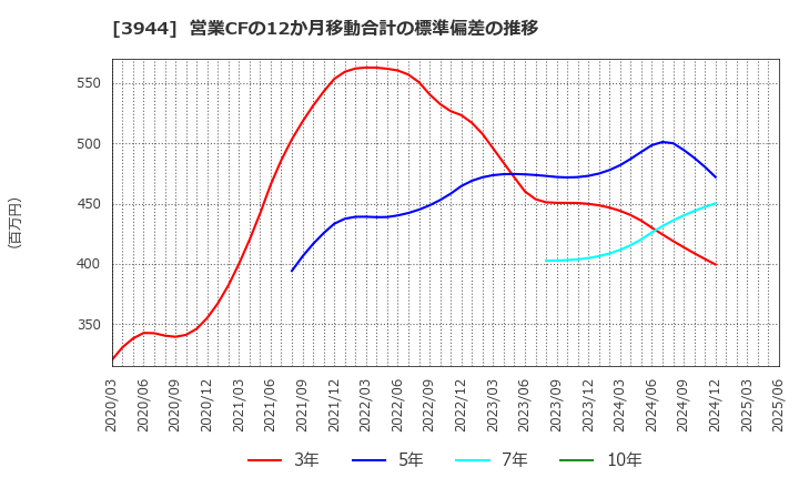 3944 古林紙工(株): 営業CFの12か月移動合計の標準偏差の推移