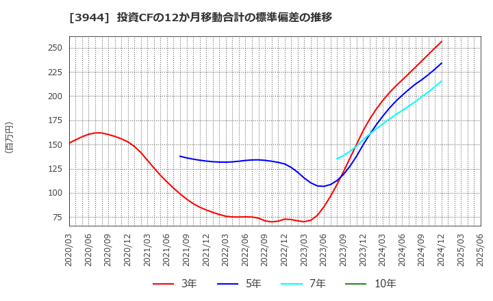 3944 古林紙工(株): 投資CFの12か月移動合計の標準偏差の推移