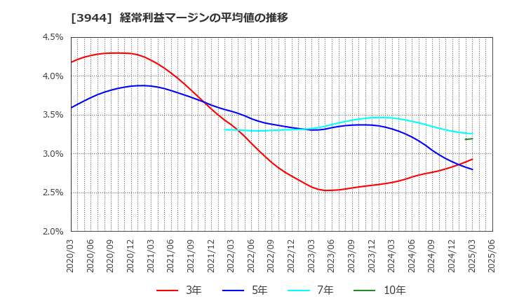 3944 古林紙工(株): 経常利益マージンの平均値の推移