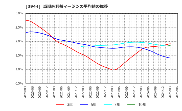 3944 古林紙工(株): 当期純利益マージンの平均値の推移