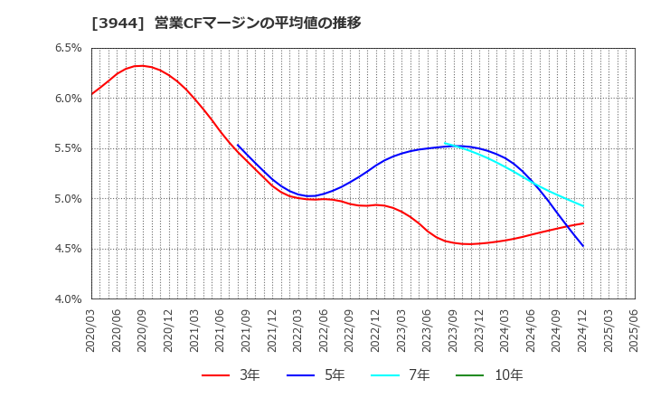 3944 古林紙工(株): 営業CFマージンの平均値の推移