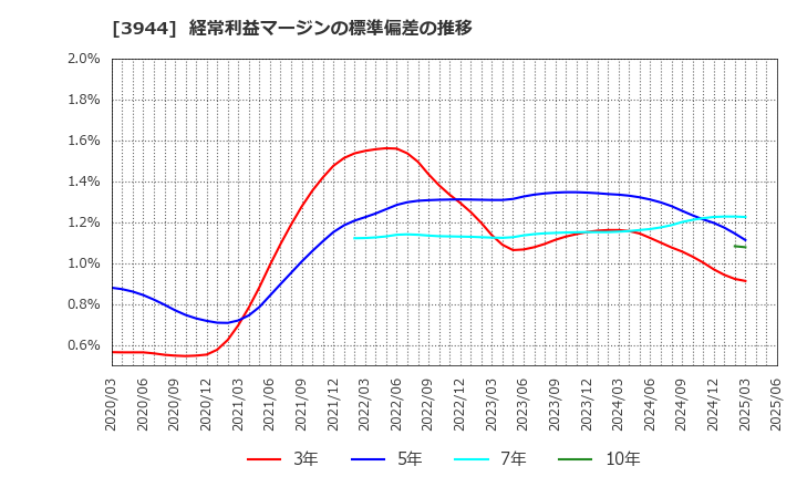 3944 古林紙工(株): 経常利益マージンの標準偏差の推移