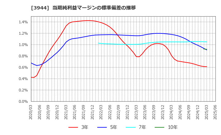 3944 古林紙工(株): 当期純利益マージンの標準偏差の推移
