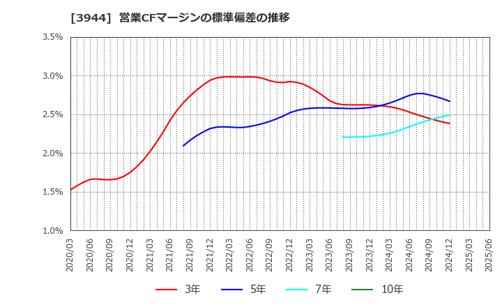 3944 古林紙工(株): 営業CFマージンの標準偏差の推移