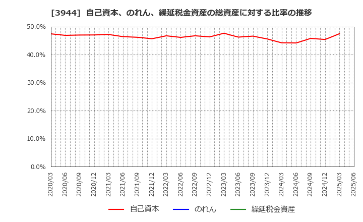 3944 古林紙工(株): 自己資本、のれん、繰延税金資産の総資産に対する比率の推移