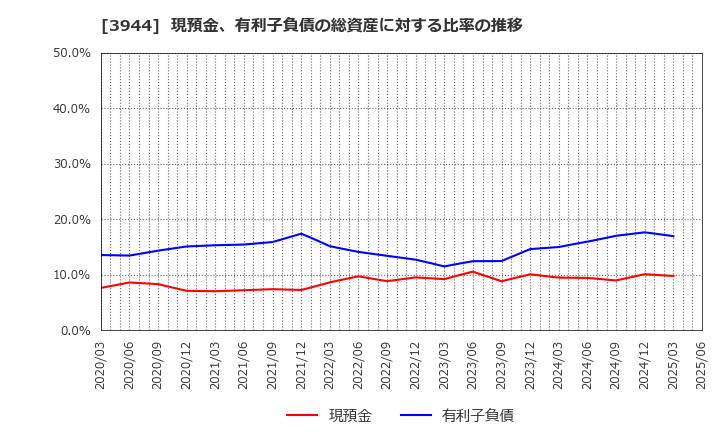 3944 古林紙工(株): 現預金、有利子負債の総資産に対する比率の推移