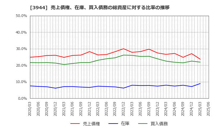 3944 古林紙工(株): 売上債権、在庫、買入債務の総資産に対する比率の推移