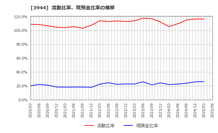 3944 古林紙工(株): 流動比率、現預金比率の推移