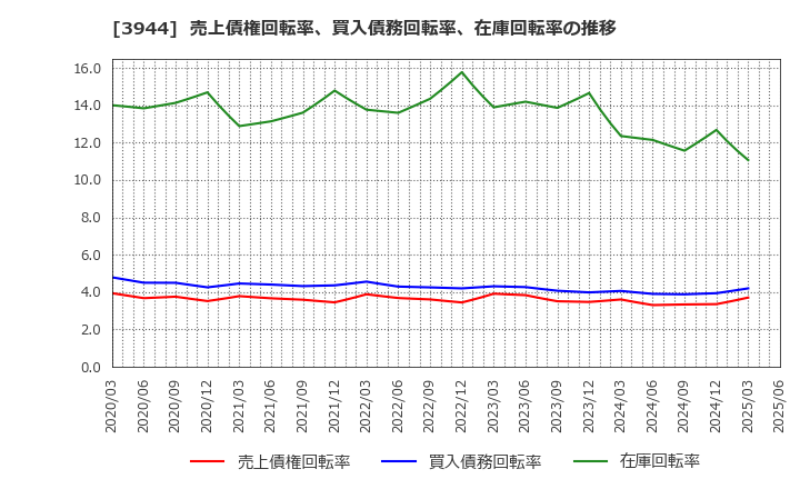 3944 古林紙工(株): 売上債権回転率、買入債務回転率、在庫回転率の推移
