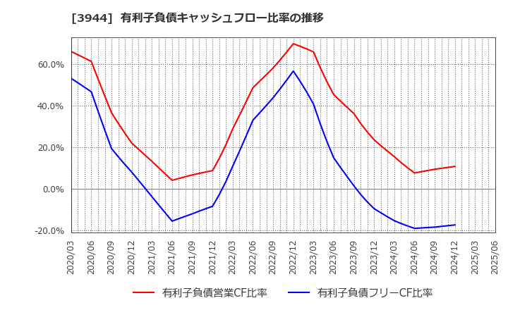 3944 古林紙工(株): 有利子負債キャッシュフロー比率の推移